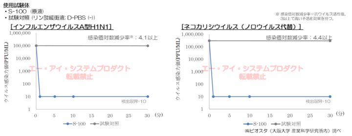 S-100_ウイルス不活化.png